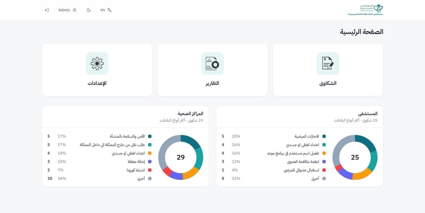 CMS home screen in Arabic with charts of the top complaint types for the hospital and health centres